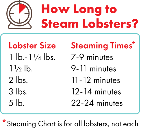 Steam 7-9 minutes for 1lb lobsters, 9-11 minutes for 91.5lb lobsters, 11-12 minutes for 2lb lobsters, 12-14 minutes for 3lb lobsters