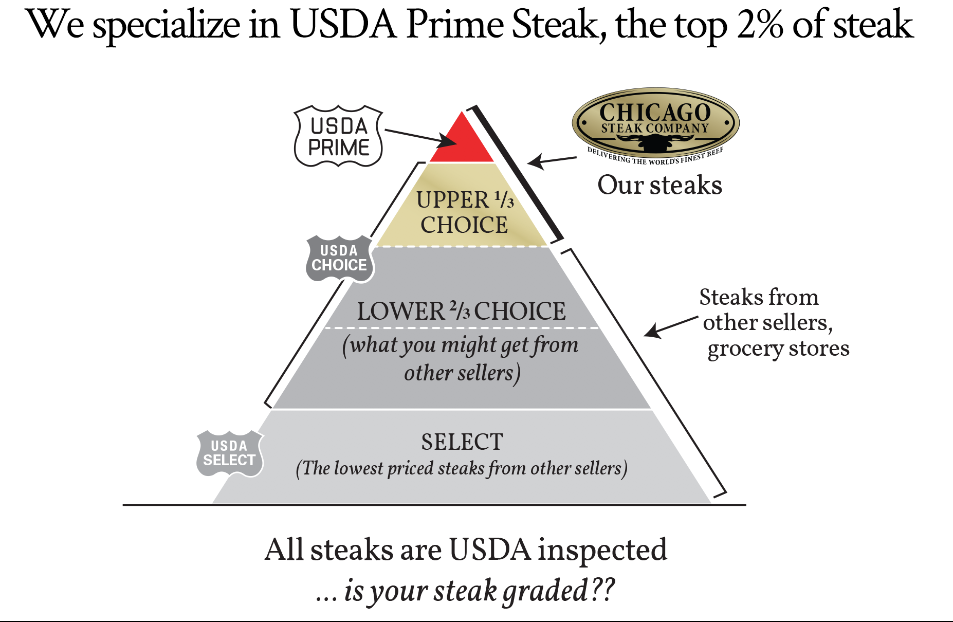 All steaks are USDA inspected...but is your steak GRADED? Chicago Steak Company only sells the very best.